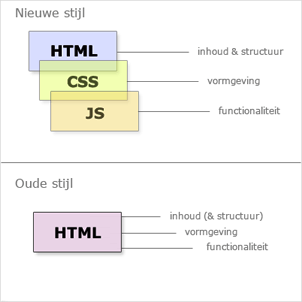 Illustratie, Webdesign Nieuwe stijl vs. Oude stijl