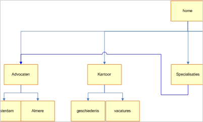 Navigatiestructuur voor een klant